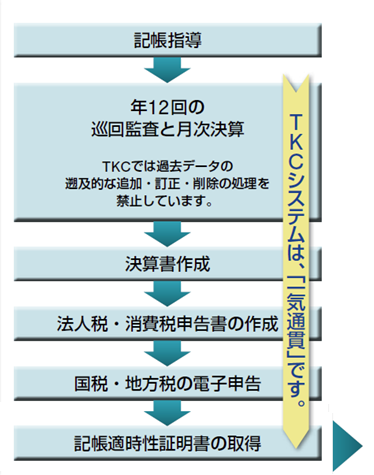 「記帳適時性証明書」が発行されるまでの業務プロセス